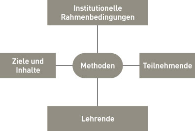 Methodik In Der Erwachsenenbildung Lehren Lernen Wissen Wb Web